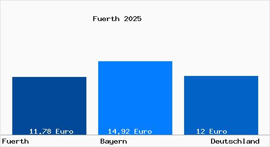 Aktueller Mietspiegel in Fürth Bayern