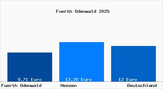 Aktueller Mietspiegel in Fuerth Odenwald