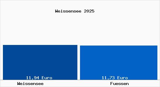 Vergleich Mietspiegel F&uuml;ssen mit F&uuml;ssen Weissensee