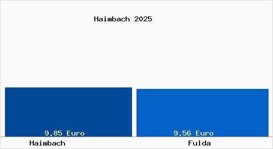 Vergleich Mietspiegel Fulda mit Fulda Haimbach