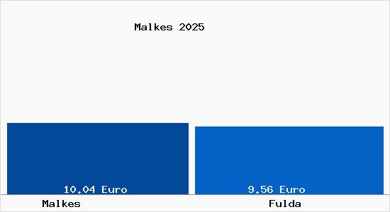 Vergleich Mietspiegel Fulda mit Fulda Malkes
