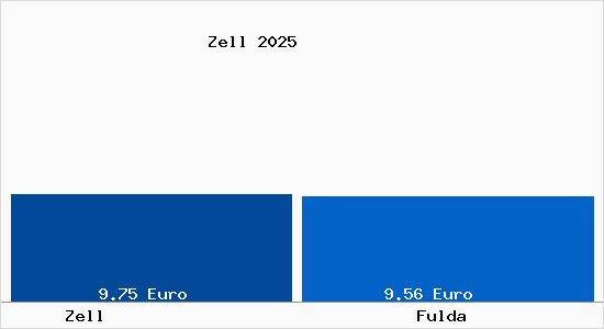 Vergleich Mietspiegel Fulda mit Fulda Zell