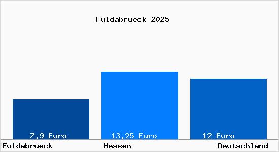 Aktueller Mietspiegel in Fuldabr&uuml;ck