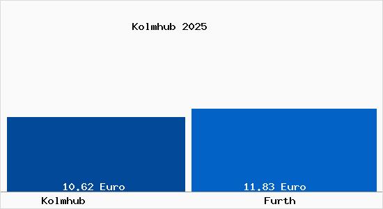 Vergleich Mietspiegel F&uuml;rth mit F&uuml;rth Kolmhub