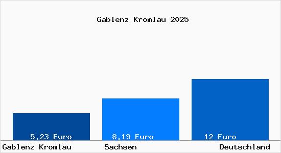 Aktueller Mietspiegel in Gablenz Kromlau