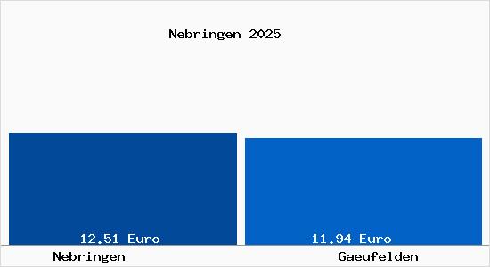 Vergleich Mietspiegel G&auml;ufelden mit G&auml;ufelden Nebringen