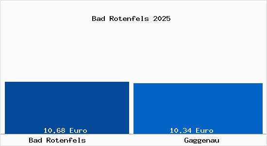 Vergleich Mietspiegel Gaggenau mit Gaggenau Bad Rotenfels