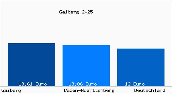 Aktueller Mietspiegel in Gaiberg Baden