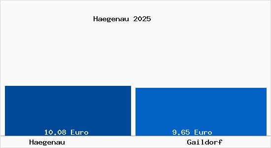 Vergleich Mietspiegel Gaildorf mit Gaildorf H&auml;genau