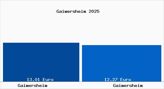 Vergleich Mietspiegel Gaimersheim mit Gaimersheim Gaimersheim