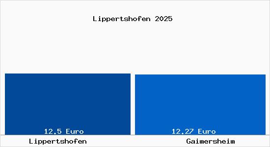 Vergleich Mietspiegel Gaimersheim mit Gaimersheim Lippertshofen