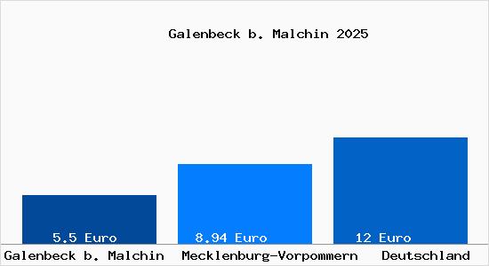 Aktueller Mietspiegel in Galenbeck b. Malchin