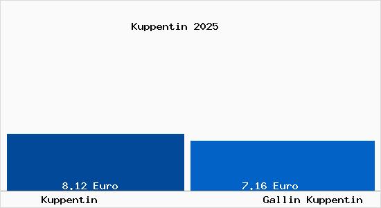 Vergleich Mietspiegel Gallin Kuppentin mit Gallin Kuppentin Kuppentin