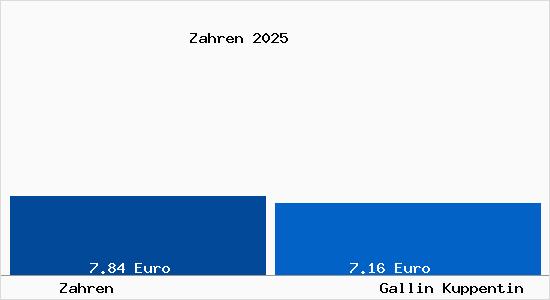 Vergleich Mietspiegel Gallin Kuppentin mit Gallin Kuppentin Zahren
