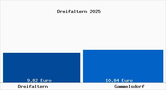Vergleich Mietspiegel Gammelsdorf mit Gammelsdorf Dreifaltern