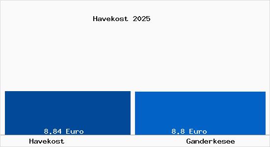 Vergleich Mietspiegel Ganderkesee mit Ganderkesee Havekost