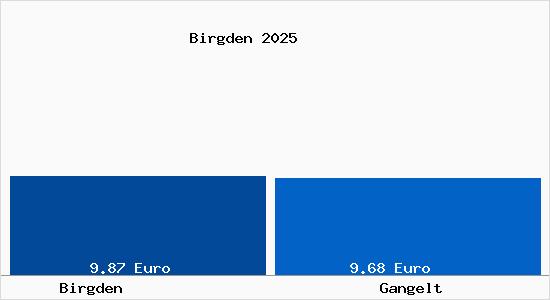 Vergleich Mietspiegel Gangelt mit Gangelt Birgden