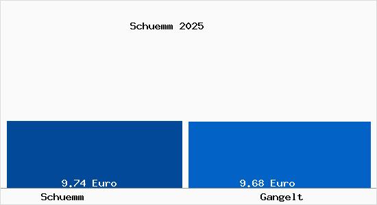 Vergleich Mietspiegel Gangelt mit Gangelt Sch&uuml;mm