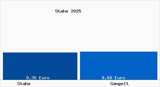 Vergleich Mietspiegel Gangelt mit Gangelt Stahe