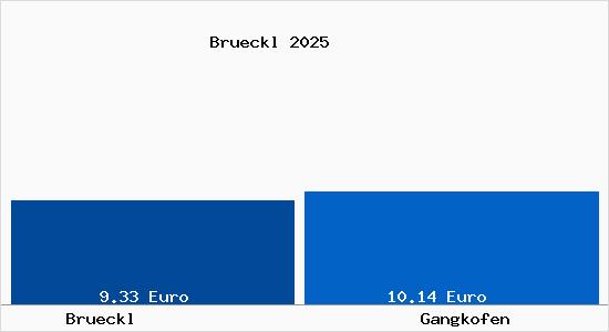 Vergleich Mietspiegel Gangkofen mit Gangkofen Br&uuml;ckl
