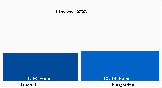 Vergleich Mietspiegel Gangkofen mit Gangkofen Flex&ouml;d