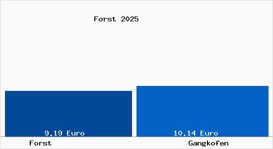 Vergleich Mietspiegel Gangkofen mit Gangkofen Forst