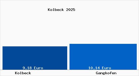 Vergleich Mietspiegel Gangkofen mit Gangkofen Kolbeck