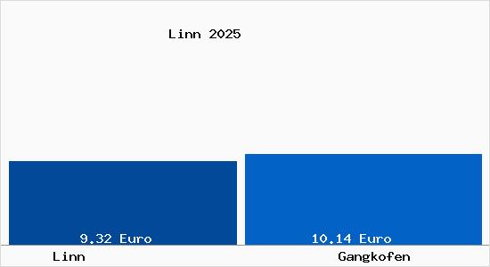 Vergleich Mietspiegel Gangkofen mit Gangkofen Linn