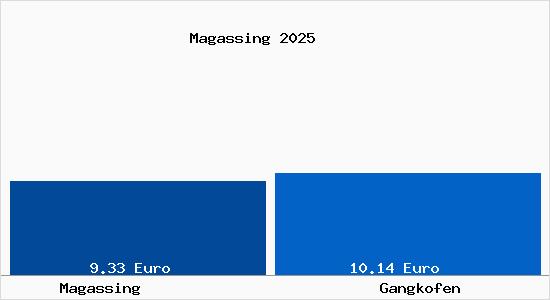 Vergleich Mietspiegel Gangkofen mit Gangkofen Magassing