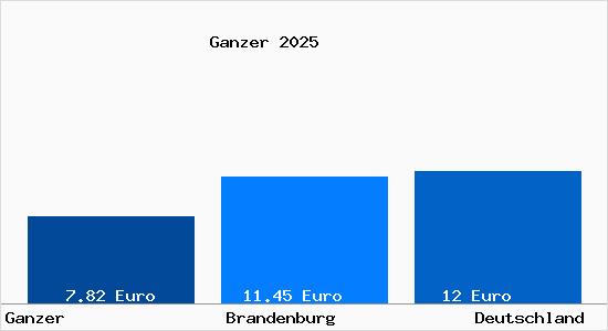 Aktueller Mietspiegel in Ganzer