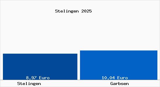 Vergleich Mietspiegel Garbsen mit Garbsen Stelingen