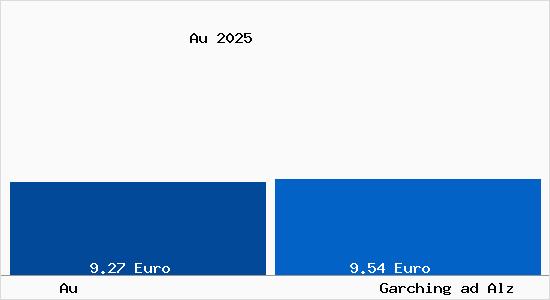 Vergleich Mietspiegel Garching ad Alz mit Garching ad Alz Au