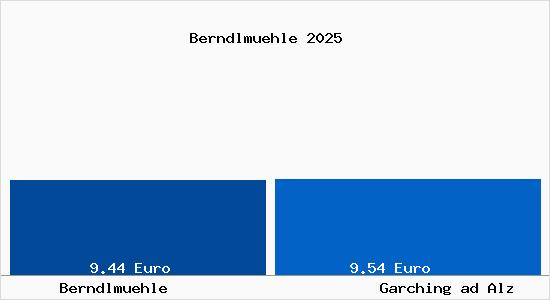 Vergleich Mietspiegel Garching ad Alz mit Garching ad Alz Berndlm&uuml;hle