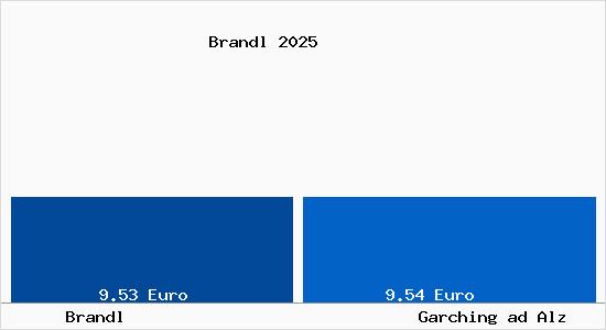 Vergleich Mietspiegel Garching ad Alz mit Garching ad Alz Brandl
