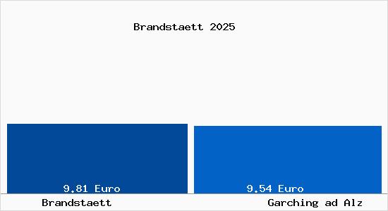 Vergleich Mietspiegel Garching ad Alz mit Garching ad Alz Brandst&auml;tt