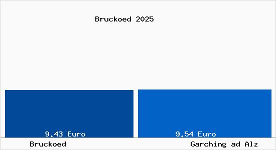 Vergleich Mietspiegel Garching ad Alz mit Garching ad Alz Bruck&ouml;d