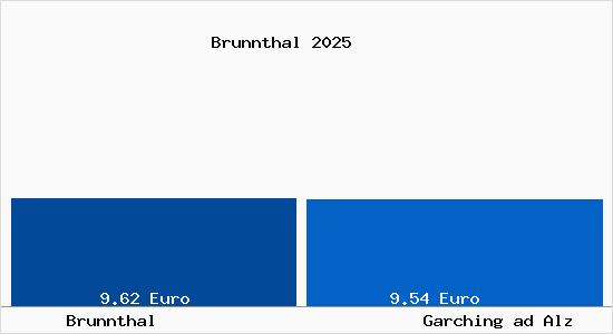 Vergleich Mietspiegel Garching ad Alz mit Garching ad Alz Brunnthal