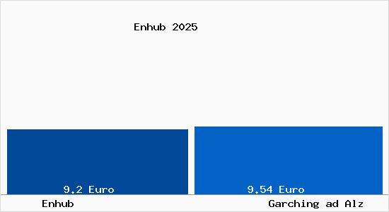Vergleich Mietspiegel Garching ad Alz mit Garching ad Alz Enhub