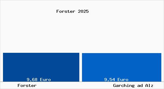 Vergleich Mietspiegel Garching ad Alz mit Garching ad Alz Forster