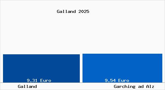 Vergleich Mietspiegel Garching ad Alz mit Garching ad Alz Galland