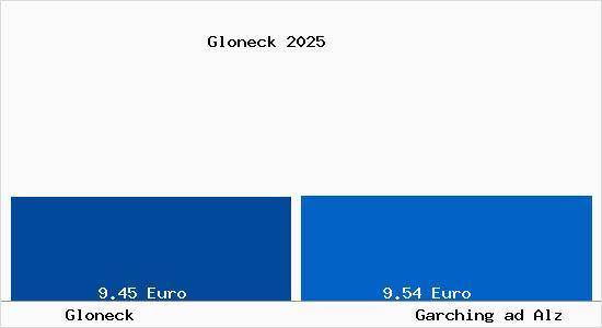 Vergleich Mietspiegel Garching ad Alz mit Garching ad Alz Gloneck