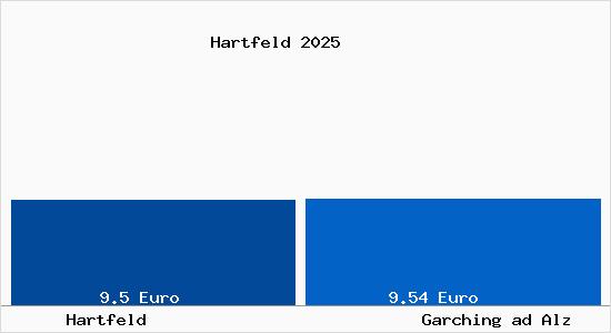 Vergleich Mietspiegel Garching ad Alz mit Garching ad Alz Hartfeld