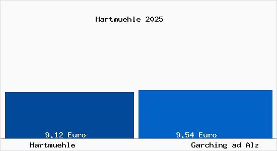 Vergleich Mietspiegel Garching ad Alz mit Garching ad Alz Hartm&uuml;hle