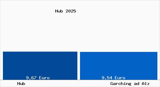 Vergleich Mietspiegel Garching ad Alz mit Garching ad Alz Hub