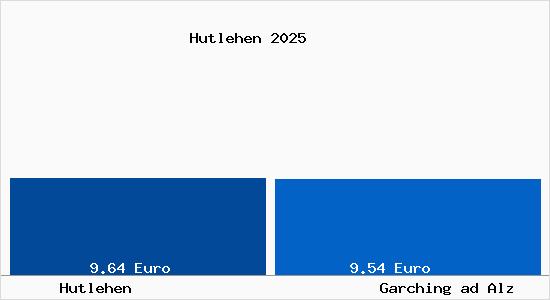 Vergleich Mietspiegel Garching ad Alz mit Garching ad Alz Hutlehen