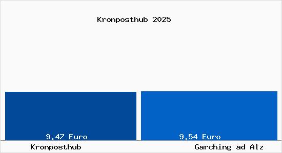 Vergleich Mietspiegel Garching ad Alz mit Garching ad Alz Kronposthub