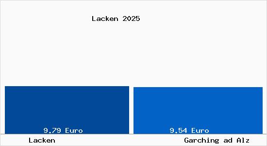 Vergleich Mietspiegel Garching ad Alz mit Garching ad Alz Lacken