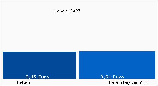 Vergleich Mietspiegel Garching ad Alz mit Garching ad Alz Lehen