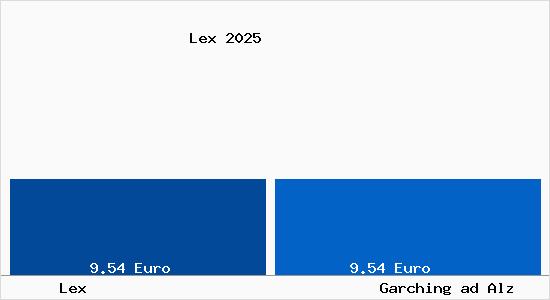 Vergleich Mietspiegel Garching ad Alz mit Garching ad Alz Lex
