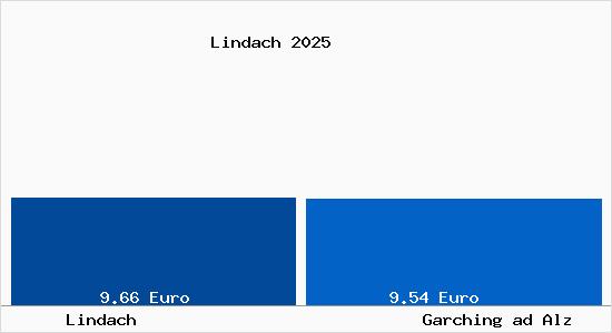 Vergleich Mietspiegel Garching ad Alz mit Garching ad Alz Lindach